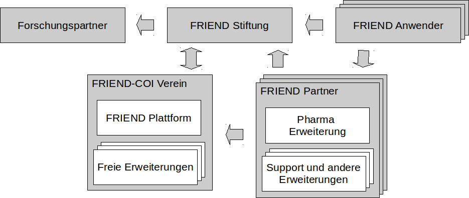 FRIEND overview